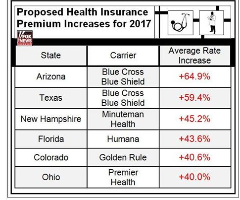 ObamaCarePremiums